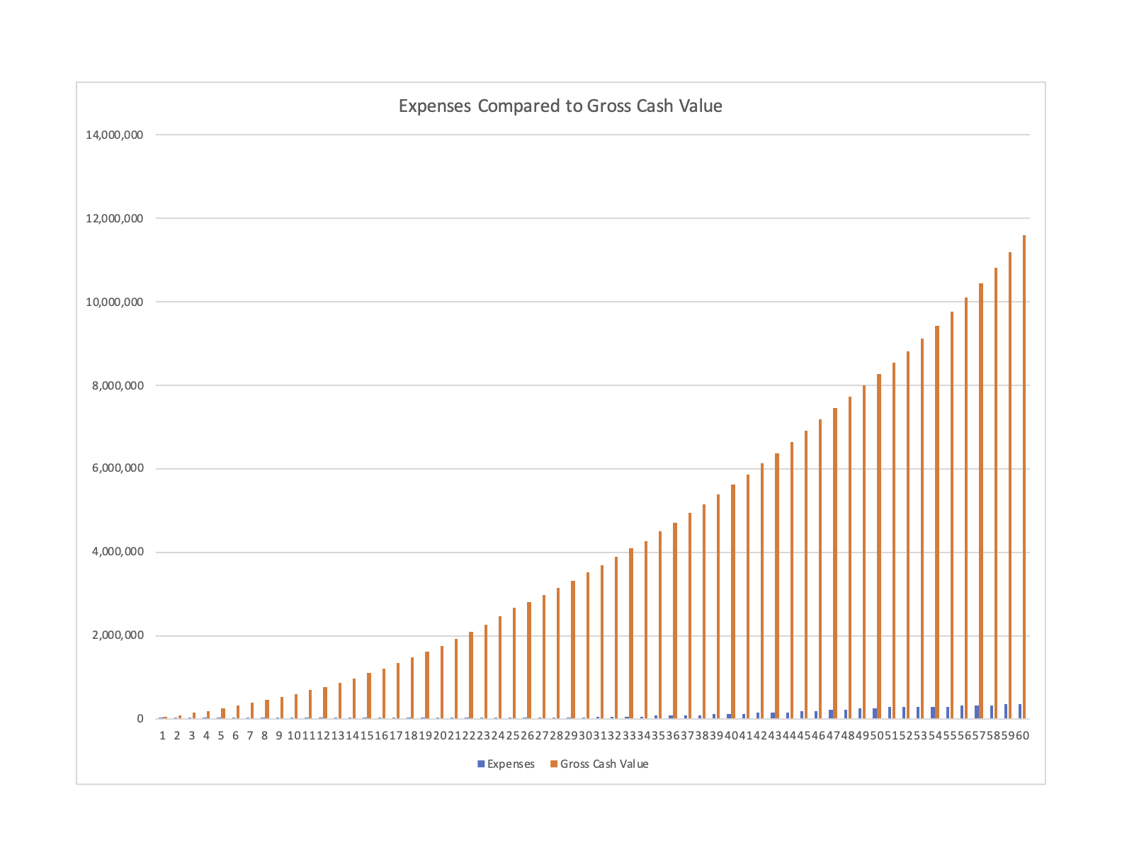 Expenses Compared to Gross Cash Value Loan Interest Included