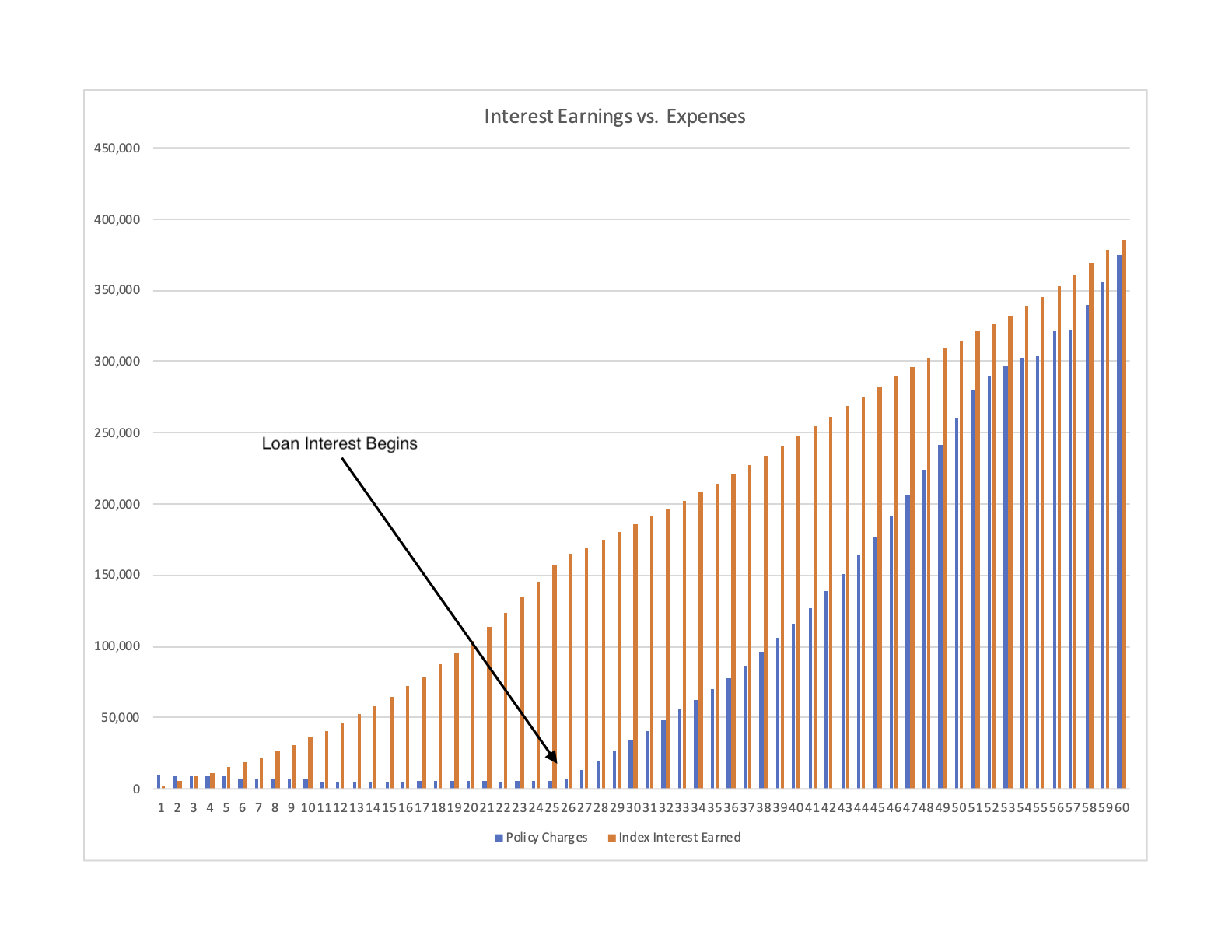 IUL expenses vs interest earning loan interest included