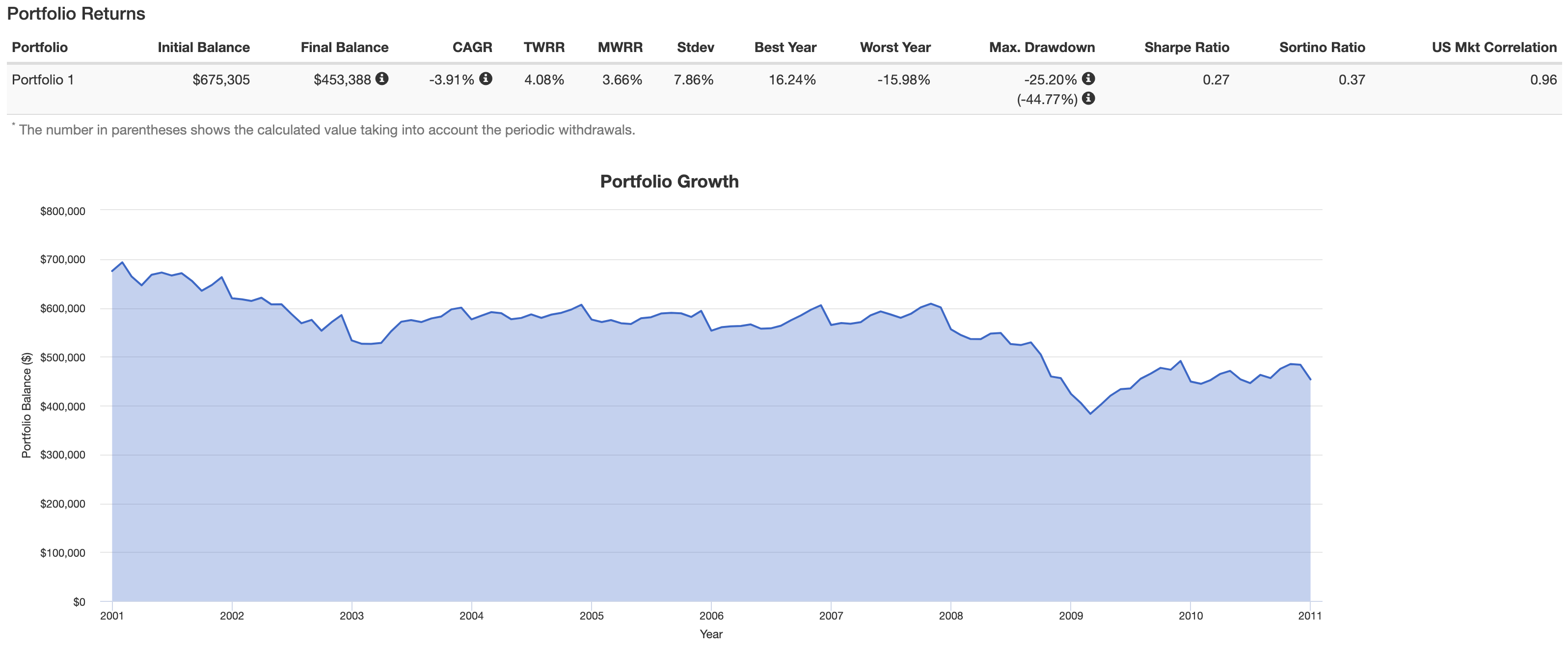 50 50 Stock bond years 21-30