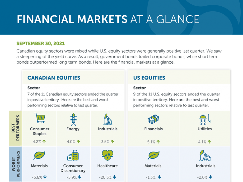 Financial markets at a glance - September 30, 2021