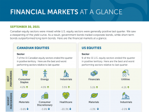 Financial markets at a glance - September 30, 2021