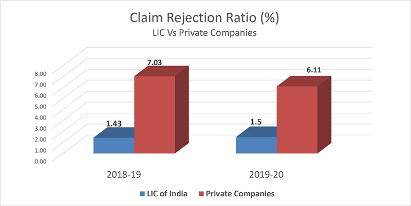 Death Claim Repudiation - LIC vs Private Companies