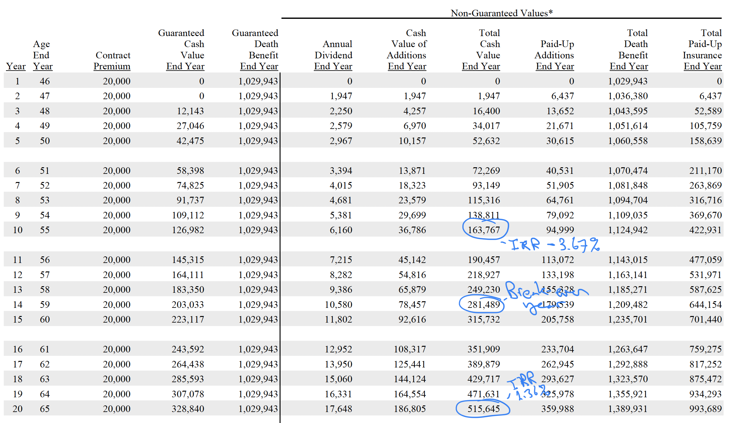 Evaluating Whole Life Insurance Policies