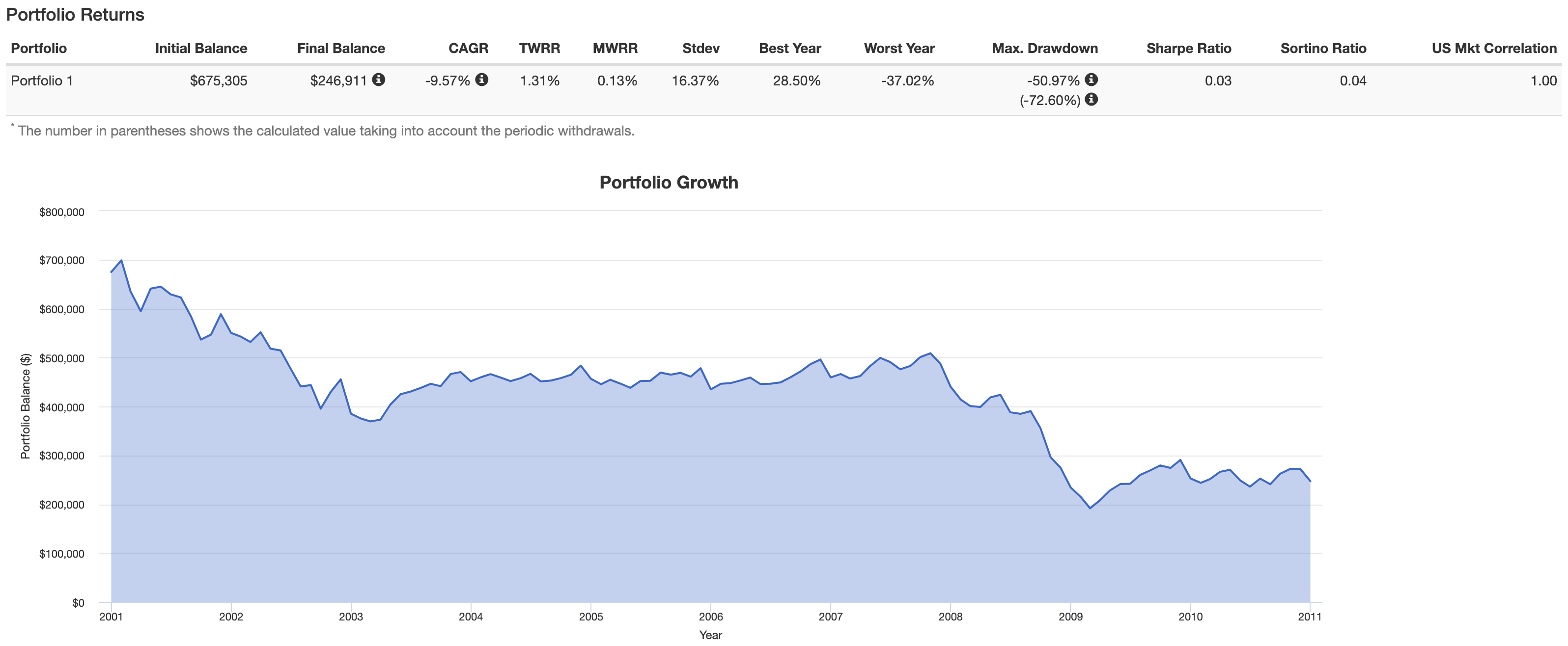 Indexed Universal Life Income Distributions in the Lost Decade