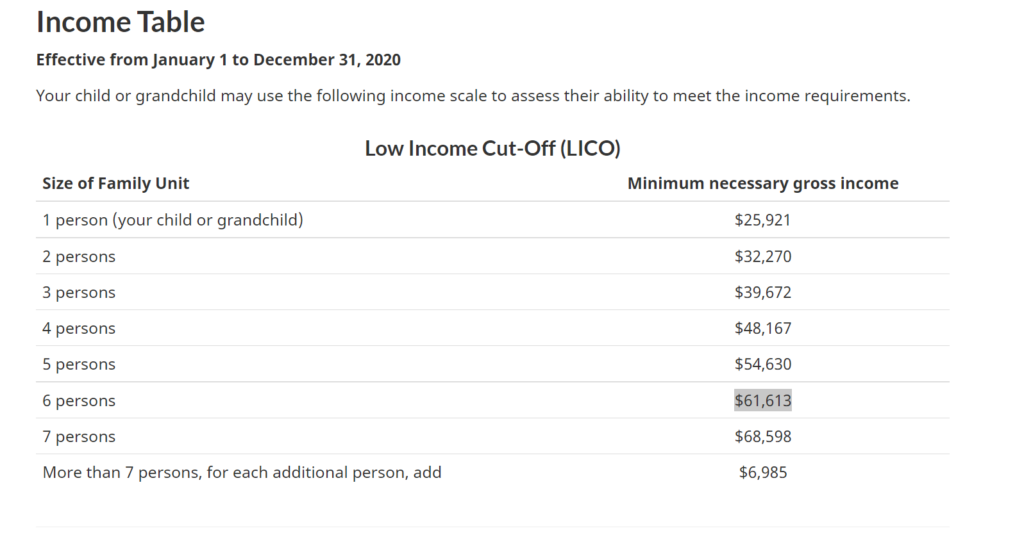 LICO TABLE FOR SUPERVISA 2020 (MINIMUM NECESSARY INCOME)