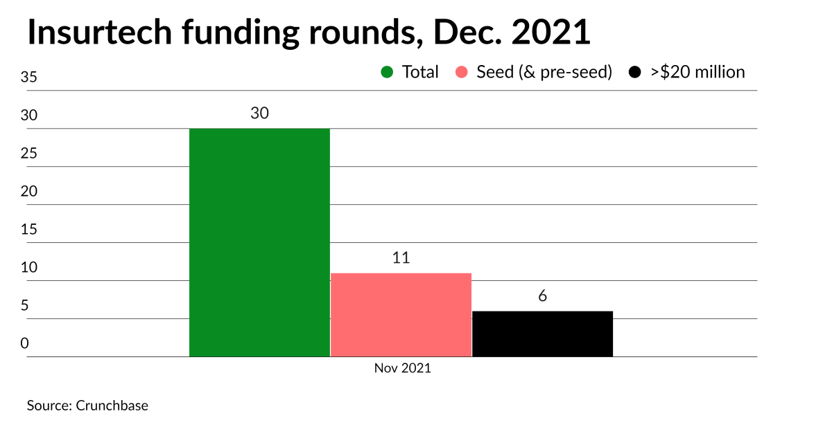 Top insurtech funding rounds, Dec. 2021