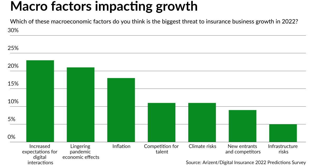 Digital Insurance survey: 2022 predictions