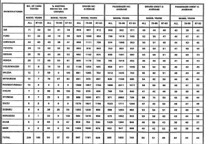 Improvement Between Carmakers in the NHTSA 35-MPH Front Crash Test, 1979-1993