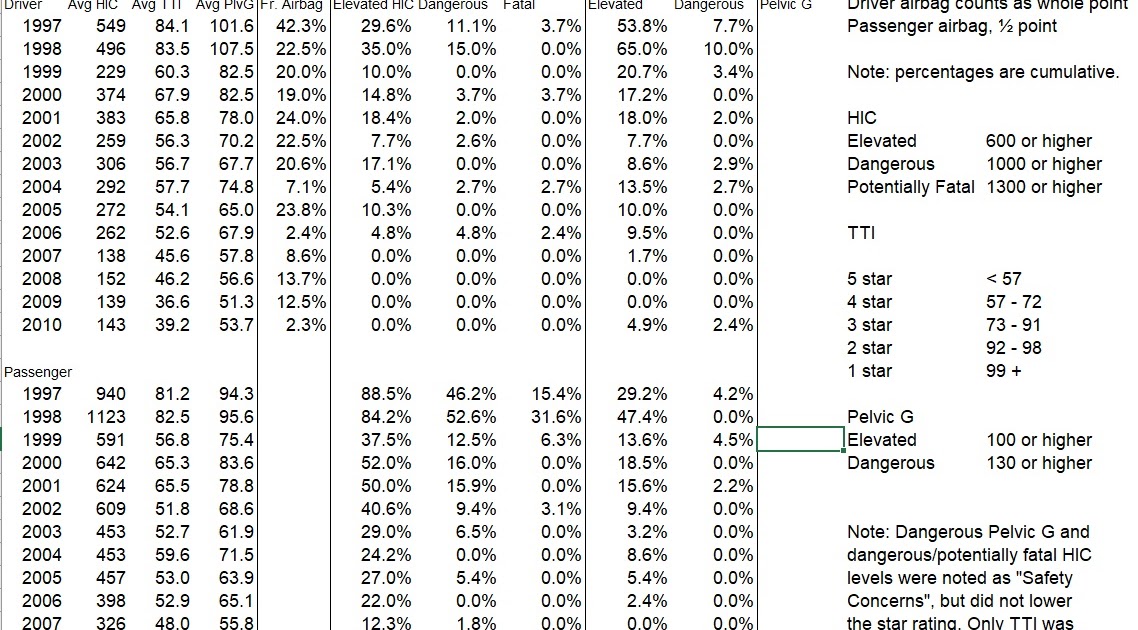 Vehicle Improvement Over Time in the 1997-2010 NHTSA Side Impact Test