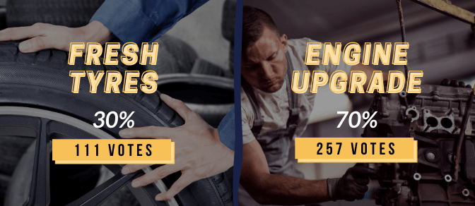 Instagram polls graphic: Fresh tyres (30%) VS Engine upgrade (70%) 