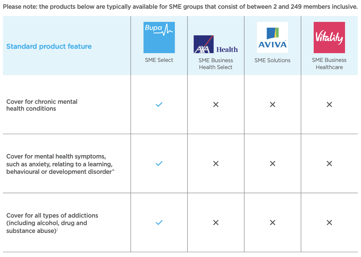 Table comparing Bupa business health insurance with other providers