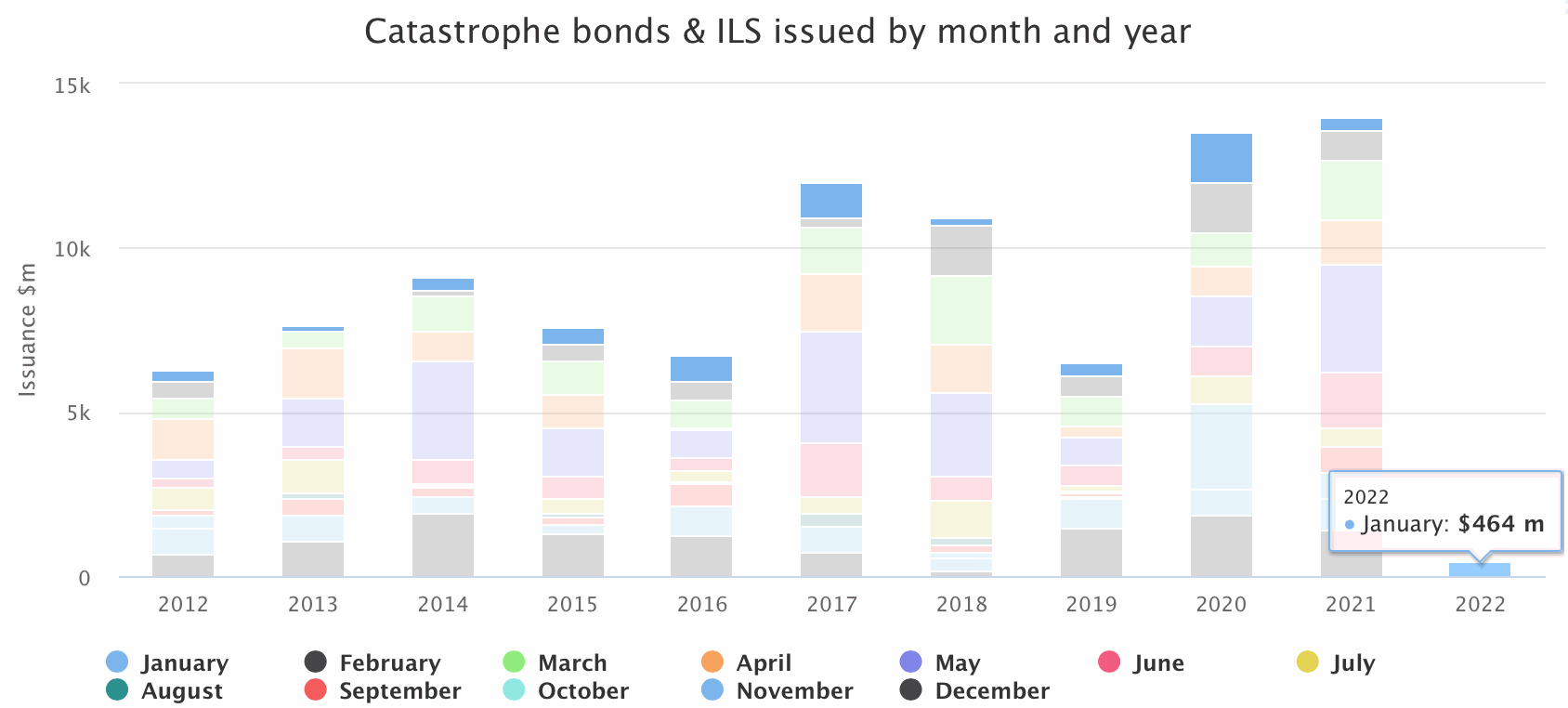 Catastrophe bond ILS issuance by month and year