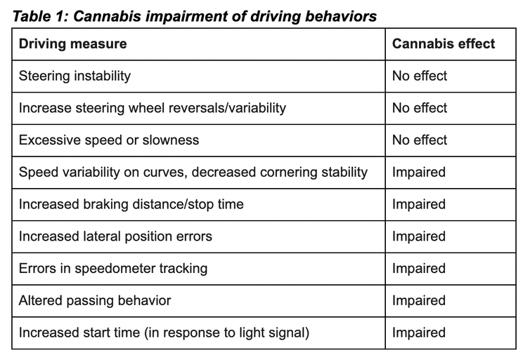 Table showing negative effects of cannabis on several driving-related tasks.