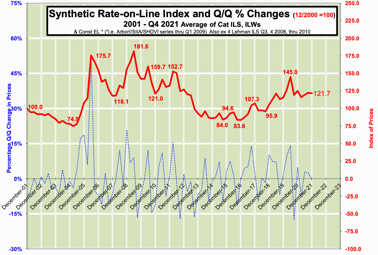 catastrophe-bond-pricing-rates-2021-2022