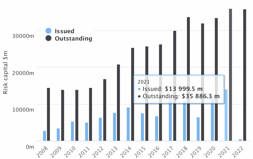 catastrophe-bonds-outstanding-2021