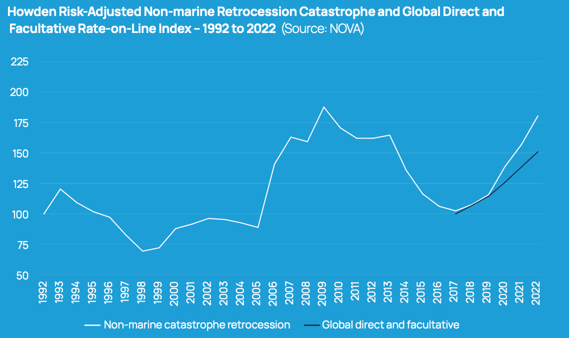 catastrophe-retrocession-rates-on-line-index