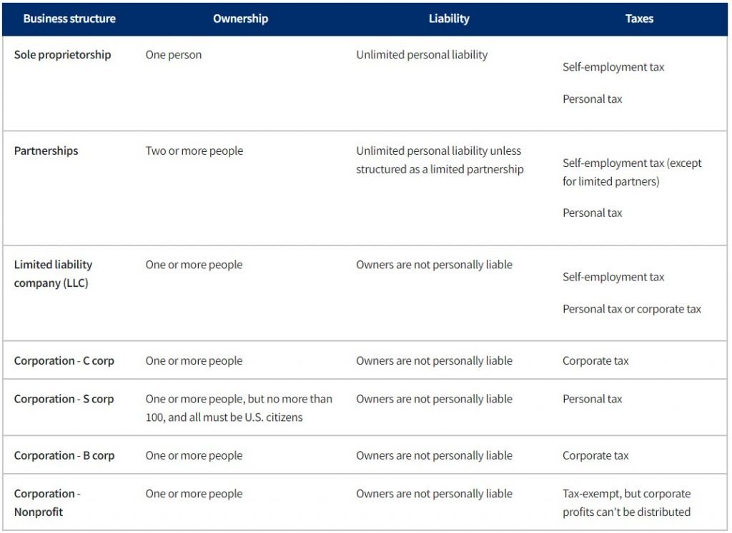 Business Structure Table