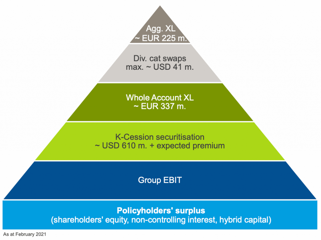 Hannover Re retrocession program diagram