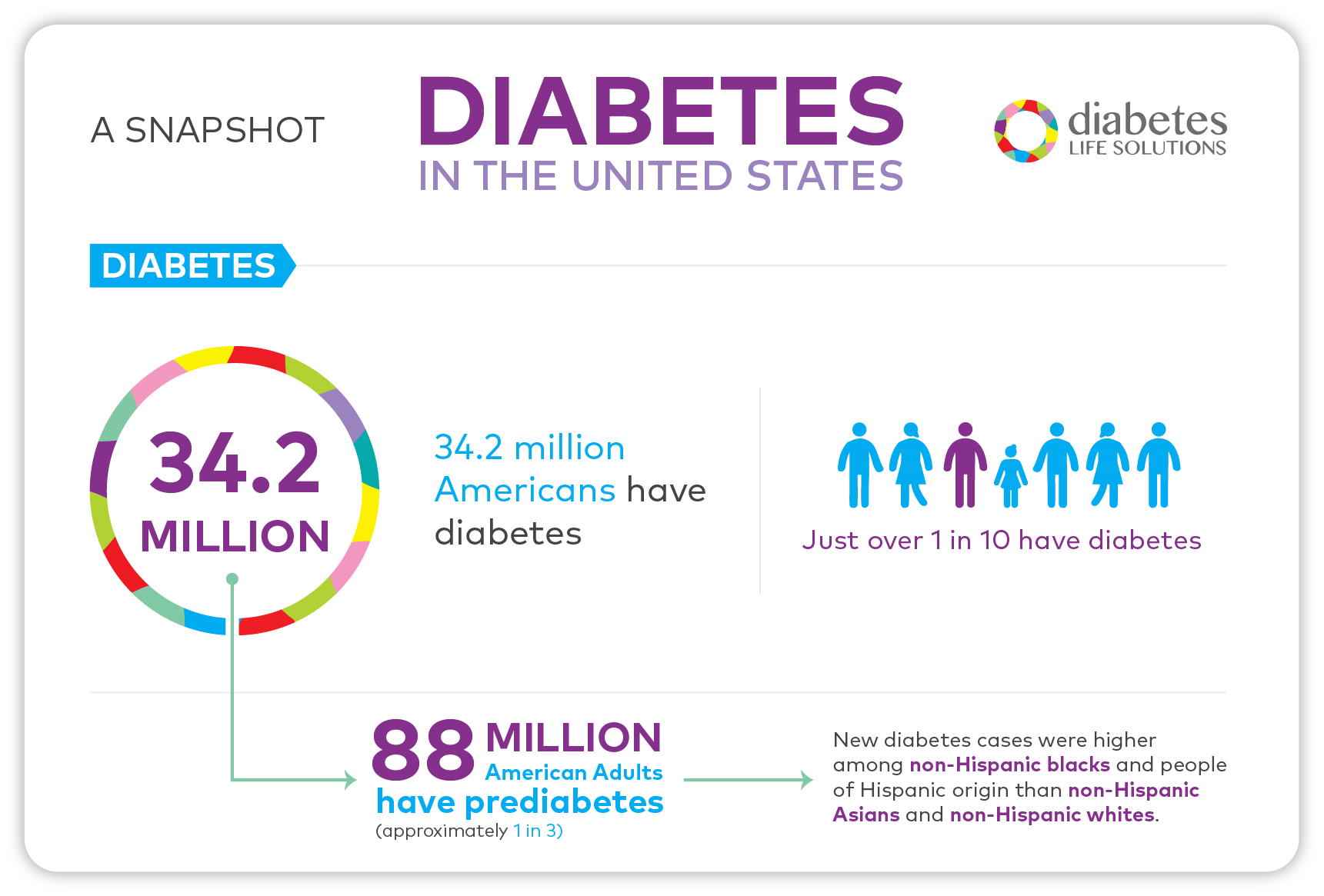 Declined Life Insurance for Diabetics? Here’s What to do Next