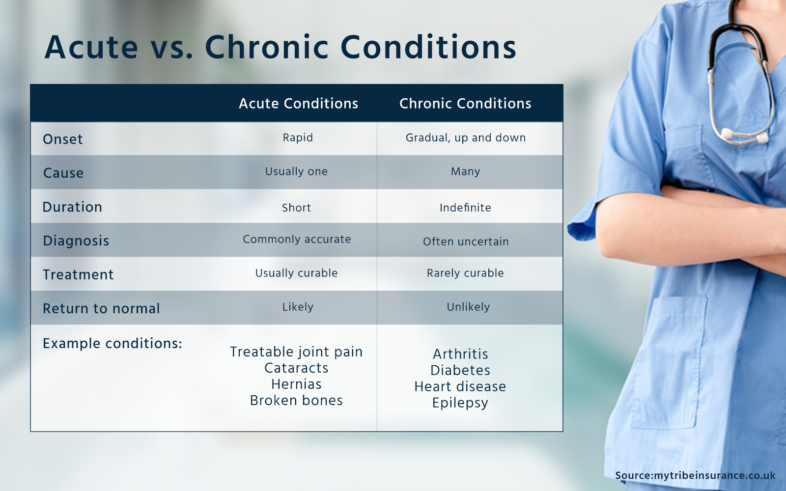 Diagram showing difference between acute and chronic medical conditions 