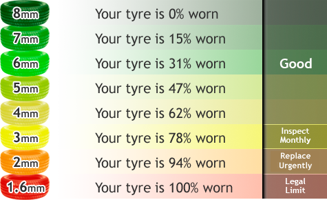 Car tyres: Do you know the law?