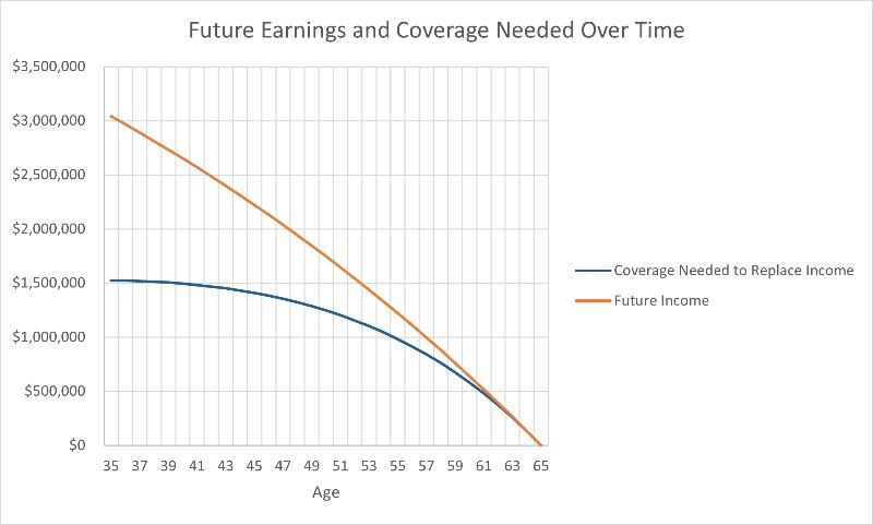 life insurance future earnings and coverage