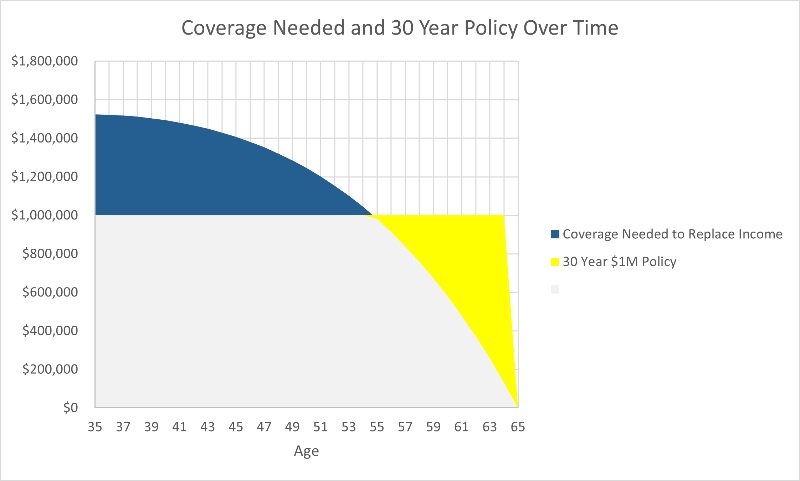 life insurance coverage needed 30 year policy over time