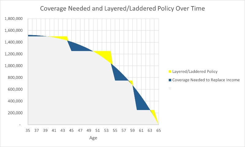 life insurance layered over time