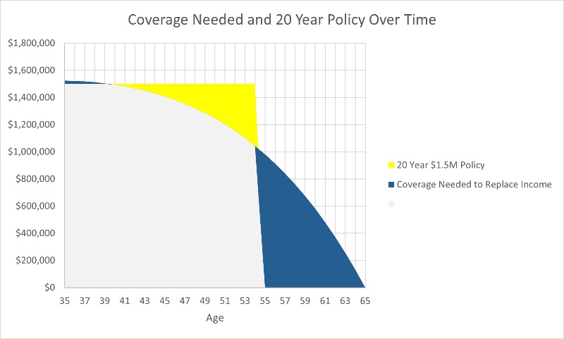 life insurance coverage needed 20 year policy over time