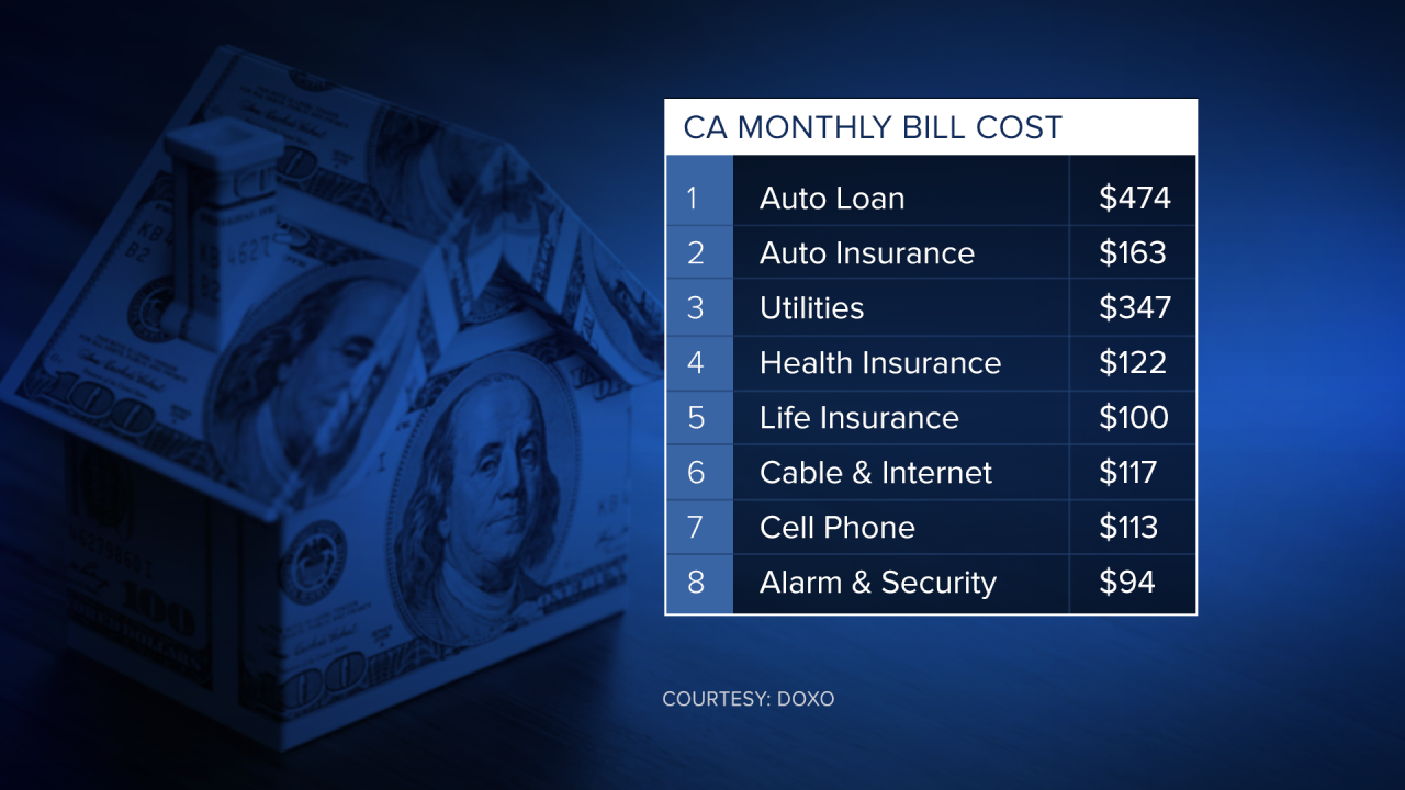 doxo: average monthly bills in CA