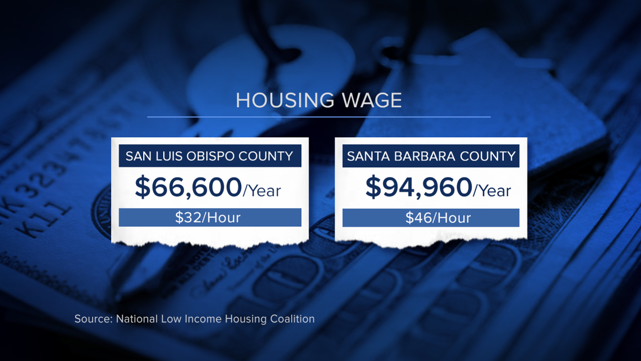 CA housing wage