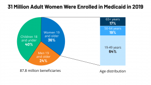 Medicaid Coverage for Women - Kaiser Family Foundation