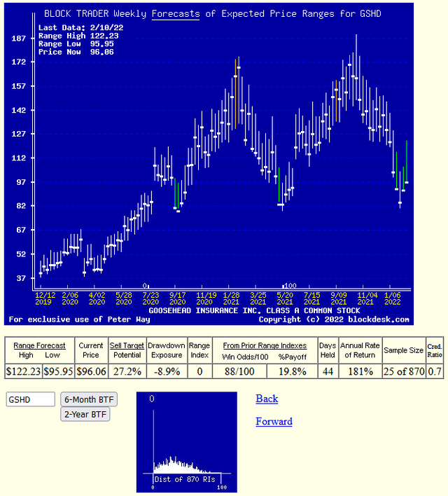 MM price-range forecasts daily past 6 months