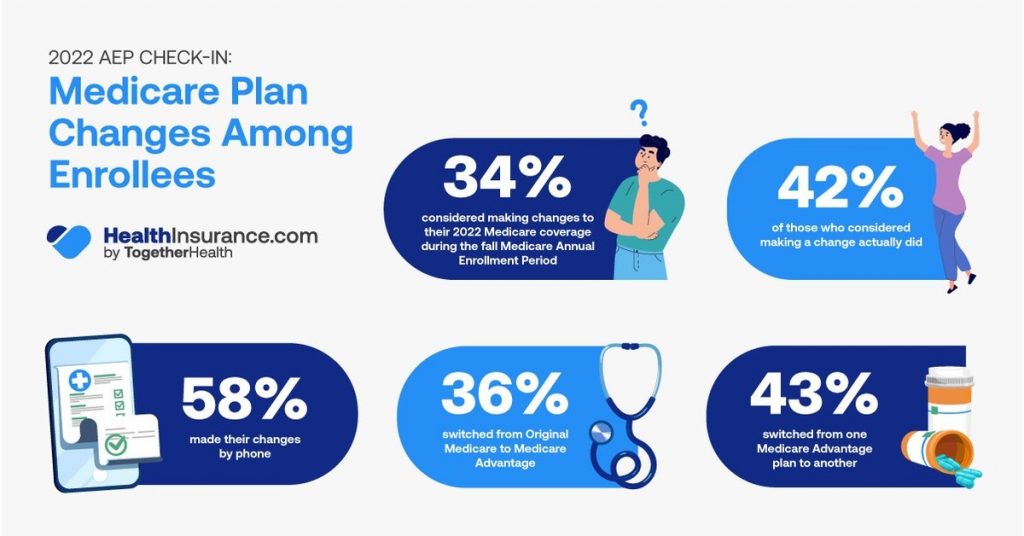 HealthInsurance.com Survey Reveals That 42% Of Medicare-Eligible Respondents Changed Their 2022 Medicare Plans During AEP - PRNewswire