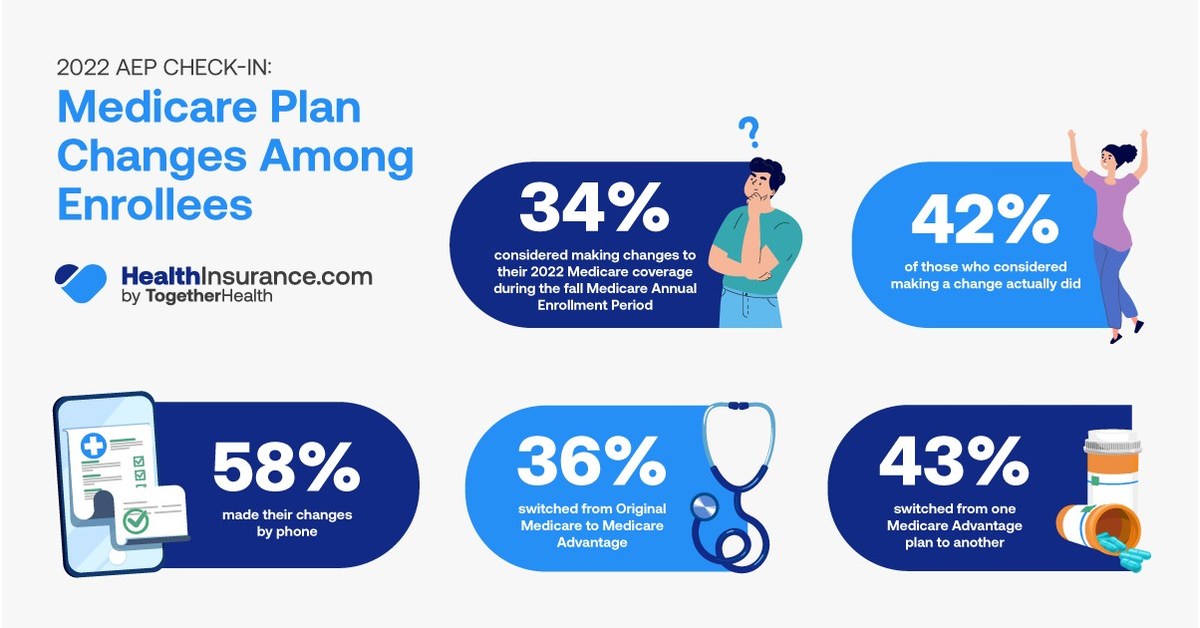 HealthInsurance.com Survey Reveals That 42% Of Medicare-Eligible Respondents Changed Their 2022 Medicare Plans During AEP - PRNewswire