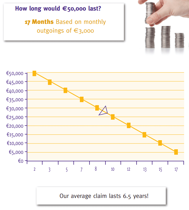 50k will last for 17 months if you drawdown 3k per month graph