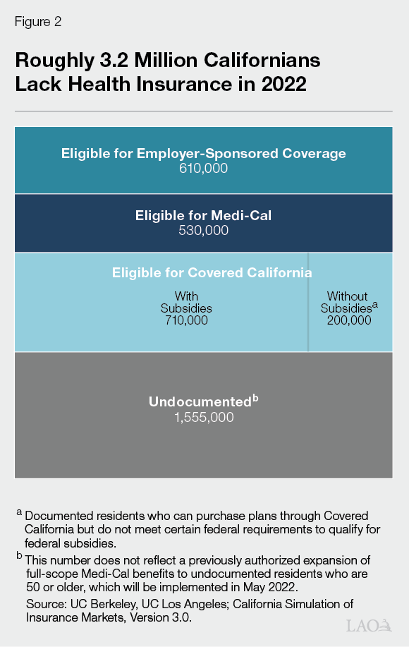 Figure 2 - Roughtly 3.2 Million Californians Lack Health Insurance in 2022