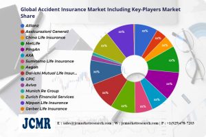 Global Accident Insurance Market