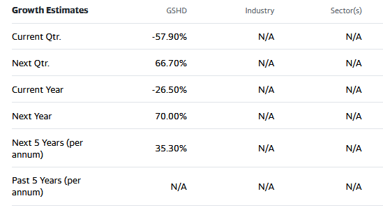 Street Analysts growth forecasts