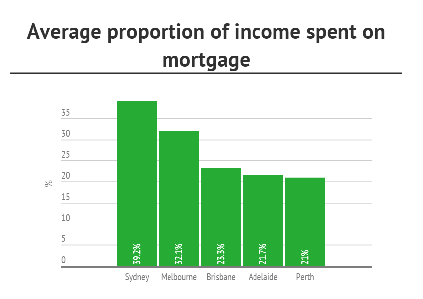 Average proportion of income spent on mortgage