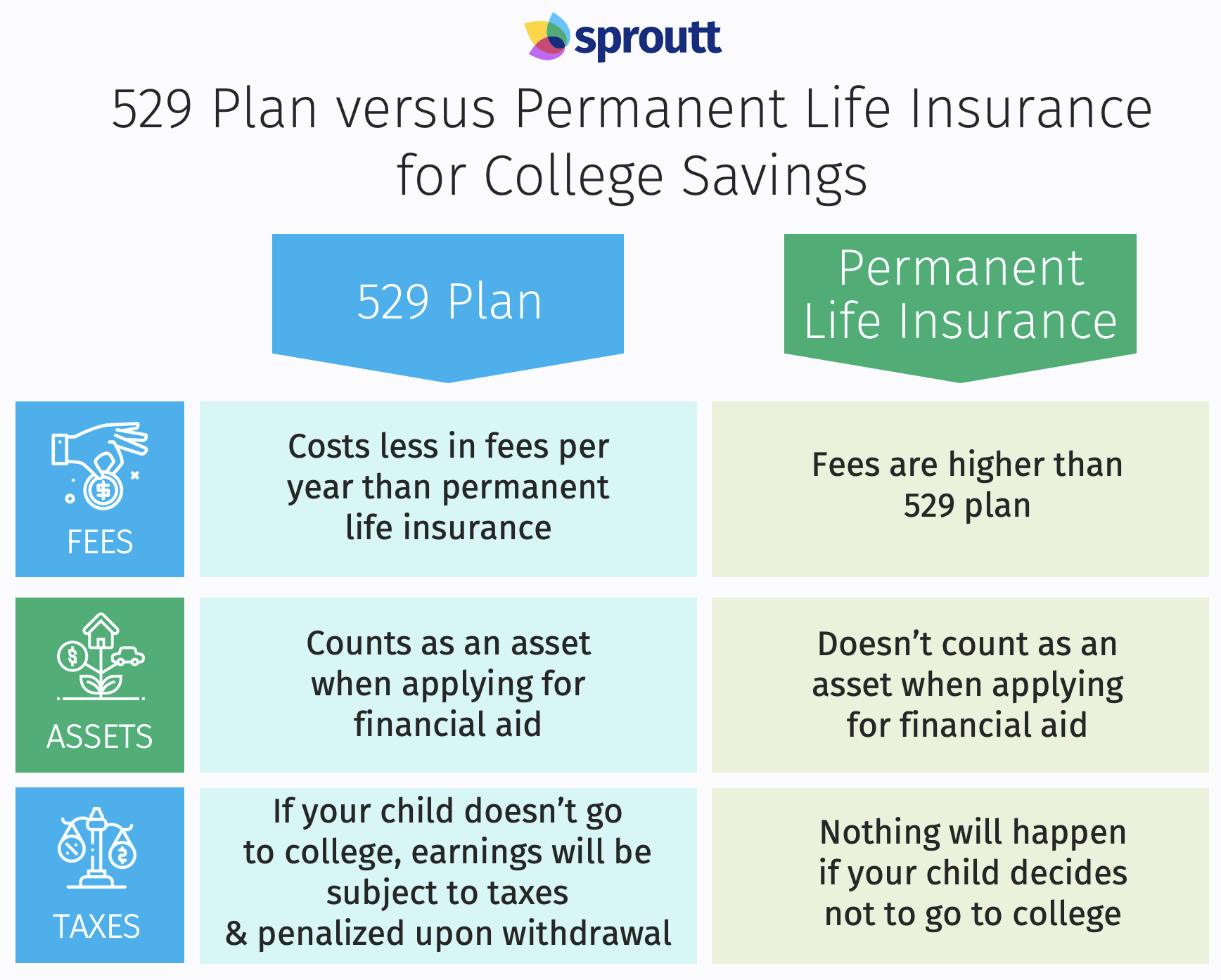 529 Plan versus Permanent Life Insurance for College Savings infographics