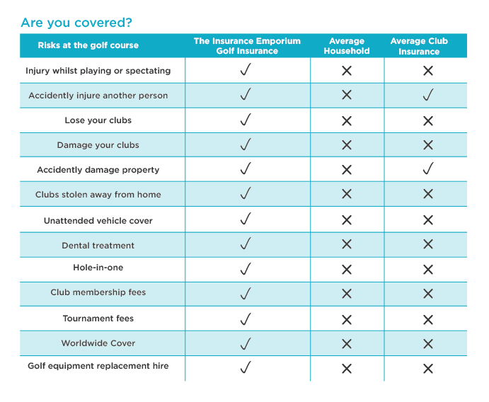 Table of insurance comparisons; specialist golf insurance, average household insurance and average golf club insurance. 