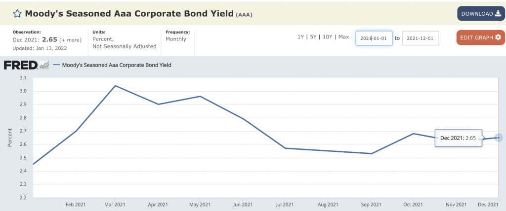 Moody's Corporate Bond Index 2021