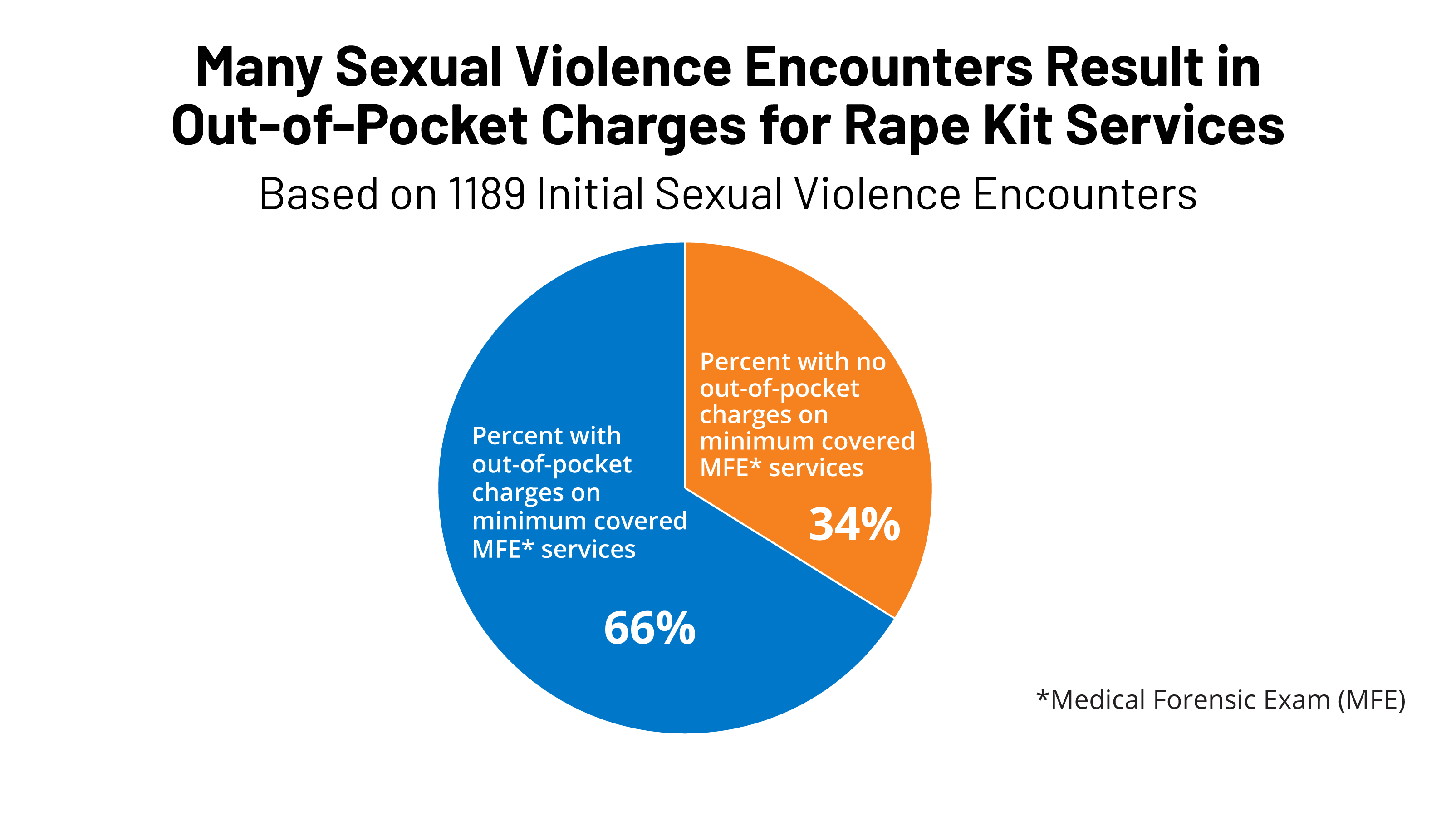 Out-of-Pocket Charges for Rape Kits and Services for Sexual Assault Survivors - Kaiser Family Foundation