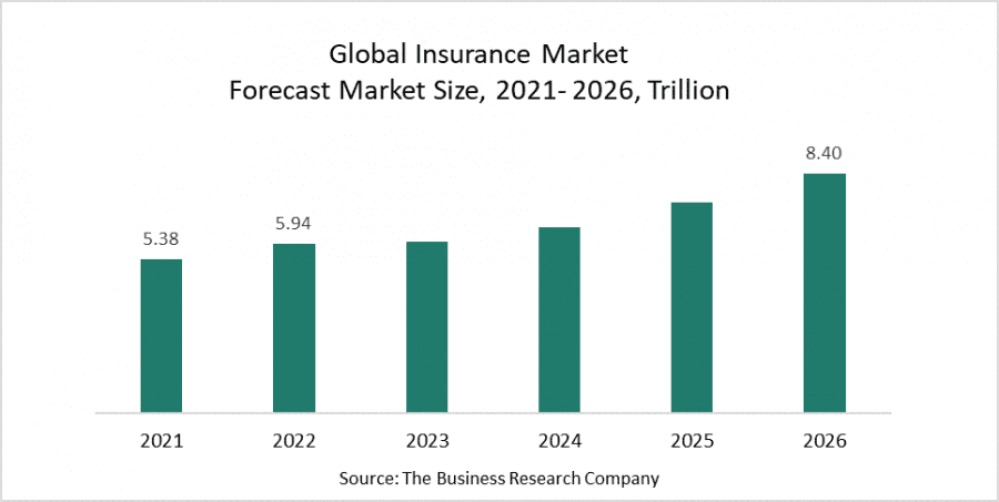 Insurance Market Is Set To Achieve Over $8 Trillion By 2026 With Increased Internet Based Risks - EIN News