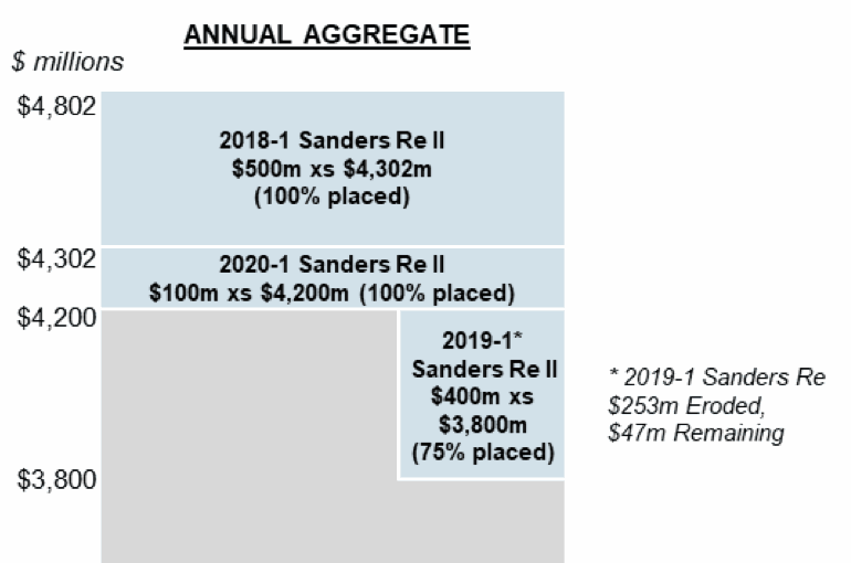 sanders-allstate-cat-bond-losses