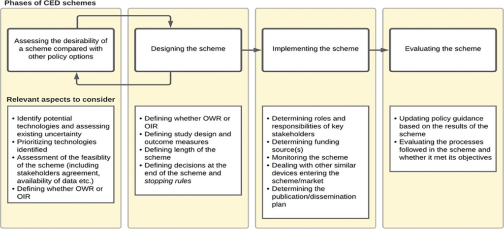 Coverage with Evidence Development (CED) in Europe: Examining CED for medical devices