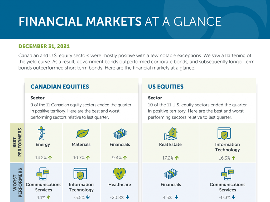 Financial markets at a glance - December 31, 2021