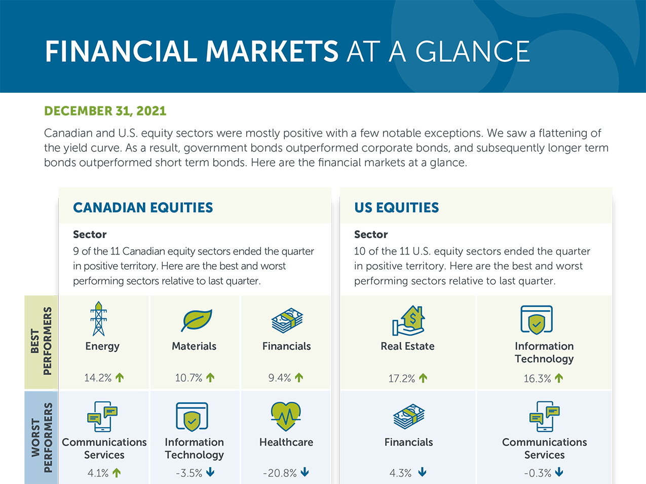 Financial markets at a glance - December 31, 2021