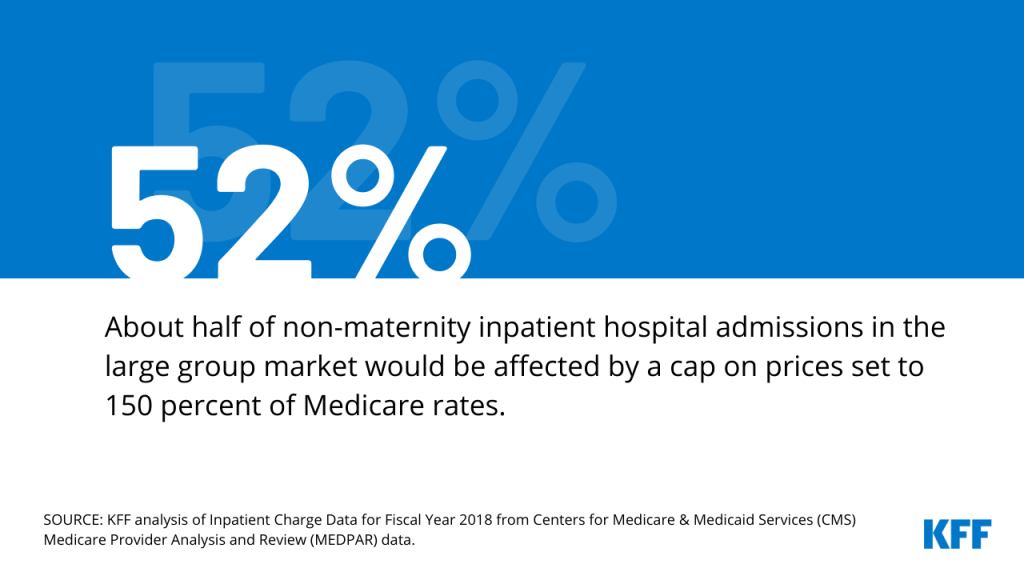 Half of Admissions in the Large Group Market Are Paid Above 150% of Medicare Rates, Excluding Maternity Admissions - Kaiser Family Foundation